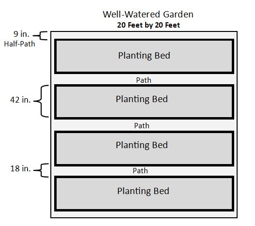 Well-Watered Garden Layout — 20 feet by 20 feet with 4 planting beds